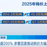 罕见！暴涨超200%！比金银还猛，湖南还是主产区→