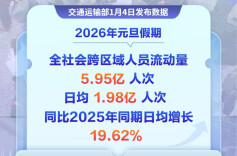 交通出行5.95亿人次！元旦假期共赴“诗和远方”