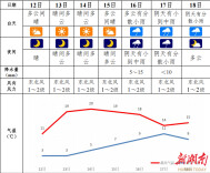 最高20℃！邵阳持续升温