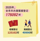2025年上海初婚平均年龄29.7岁！婚登办理数量同比增长38