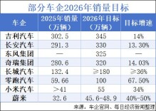 多家主流车企公布2026年销量目标，最高增速达67.5%