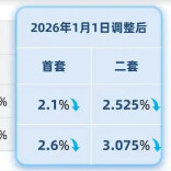 公积金存量贷款利率下调！惠及省直9.5万户家庭