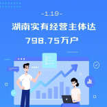 湖南经营主体近800万户，企业占比近三成