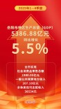 2025年岳阳市GDP同比增长5.5%