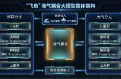 面向南海，全球首个！成功摆脱对国外核心数据的依赖