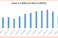 春运出行充电高峰即将到来，春节期间最高峰为16时至21时，各站点不尽相同