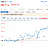 金银价再度大涨，国内金饰价格逼近1600元/克