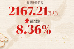 数据海报｜春节上海到底来了多少人？节日文旅消费数据出炉，多项指标飘红
