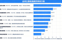 全球病死率第一的“老年病”，正悄悄逼近年轻人