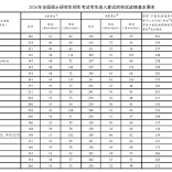 2026年考研国家线公布 “调剂意向采集系统”将于3月27日开通