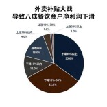 全国数据显示外卖大战致餐饮“通缩”，七成商家被迫降价利润下滑