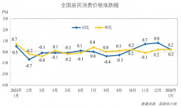 2月食材采购行情：国产与进口牛肉价格齐涨，蔬菜价格稳中有降