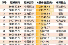 中国石油超越农业银行，夺得A股市值冠军