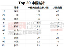 侃财邦｜2026胡润全球富豪榜发布！长沙23人上榜，位居全国前十