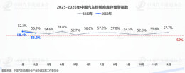 环比下降3.2个点，2月汽车经销商库存预警指数为56.2%