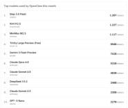 力压谷歌和OpenAI，上海大模型成最大赢家，登顶“龙虾”全球流量榜首