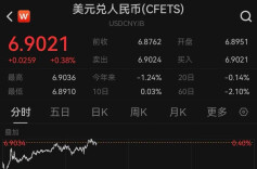 美联储按兵不动美元大涨，人民币对美元汇率跌破6.9