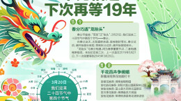 3月20日读报｜春分恰逢“龙抬头”，罕见相遇下次再等19年