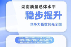 湖南质量总体水平稳步提升  竞争力指数领先全国1.74个标准分