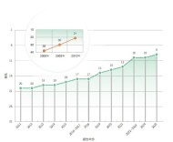 中国国家创新指数排名上升至世界第9位