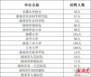 湖南发布1959个事业单位高层次急需紧缺岗位，采取直接考核方式招聘