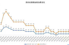 有航司发通知：国内航线燃油附加费，4月5日起上涨5倍