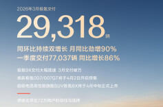极氪一季度交付新车77,037辆，同比增长86%