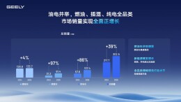 股价飙升超50%,吉利汽车坐稳中国品牌头把交椅