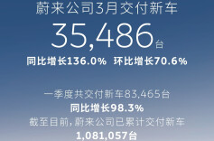 蔚来公司3月交付35,486台，同比增长136%