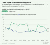 “近20年来，中国领先美国幅度最大的一次”