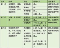 过敏季到了！除了氯雷他定，过敏还能吃什么药？