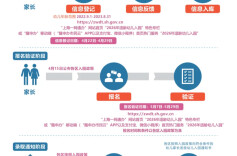 一图读懂今年上海适龄幼儿入园政策，4月22日至29日网上信息登记