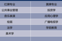 全国多省已跟进，这些专业亮“红黄牌”了