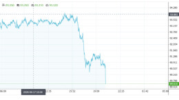 原油期货跌穿90美元，黄金突破4820美元，美股期货全线拉升