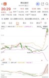 侃财邦 | 这家湘股8天6涨停，资金看上了啥？