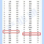 长沙、株洲跻身专精特新“小巨人”城市50强