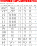 4月23日常德市城区主要民生商品价格