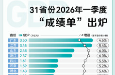 31省份一季度“成绩单”出炉