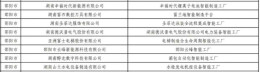 名单公示！邵阳8家拟认定！