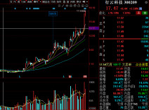 侃财邦｜这只湘股业绩亏损股价却暴涨200%，市场在赌什么？