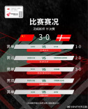 中国队3-0战胜丹麦队，晋级汤姆斯杯决赛
