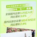 “五一”假期国内出游3.25亿人次