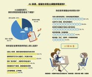 AI重塑就业季 超九成受访应届毕业生主动调整求职规划
