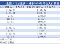 全国人口总量前十城市出炉