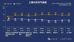 上海的雷雨天气将持续，下周四雨水彻底退场
