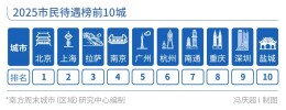 57城市民待遇榜2025：谁是中国最“宠”市民的城市？