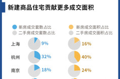 上海杭州领涨长三角楼市，四月小阳春后，“红五月”成定局