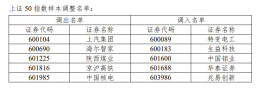 A股多个重要指数迎重大调整