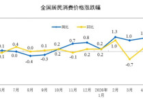 国家统计局：5月份居民消费价格同比上涨1.2%