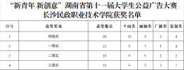 长沙民政职院在“新青年 新创意”湖南省第十一届大学生公益广告大赛中荣获75项大奖